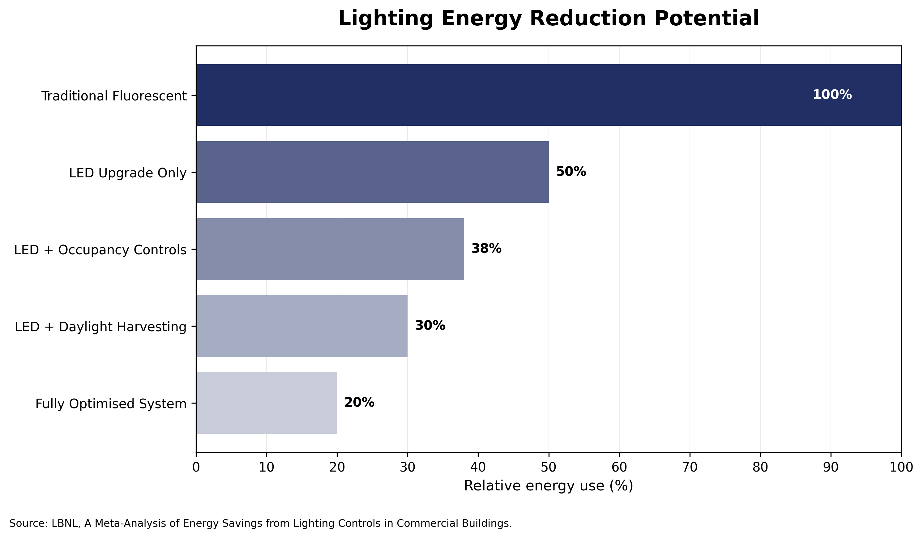Relative energy consumption of different lighting strategies based on LBNL lighting controls research.