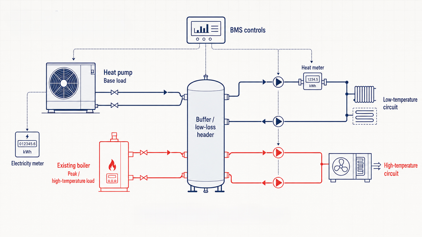 A typical heat pump hybrid system. Actual system designs vary according to building requirements. Image