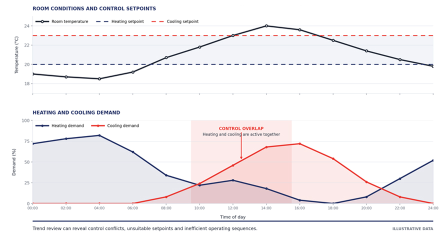 Illustrative trend data, demonstrating how conflicting control responses can increase energy use without improving comfort. Illustrative trend data, demonstrating how conflicting control responses can increase energy use without improving comfort.