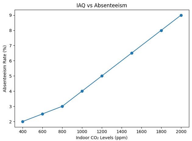 Chart showing increased absenteeism rates with rising indoor CO2 levels